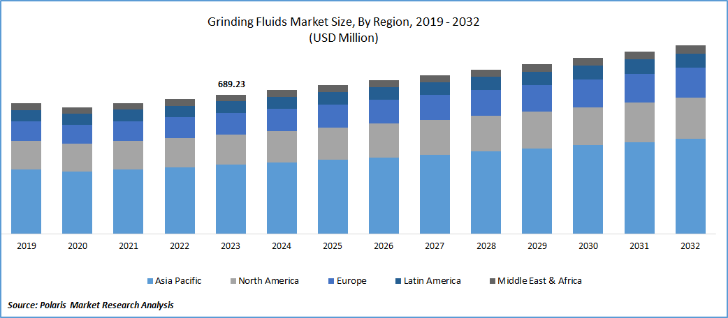 Grinding Fluids Market Size